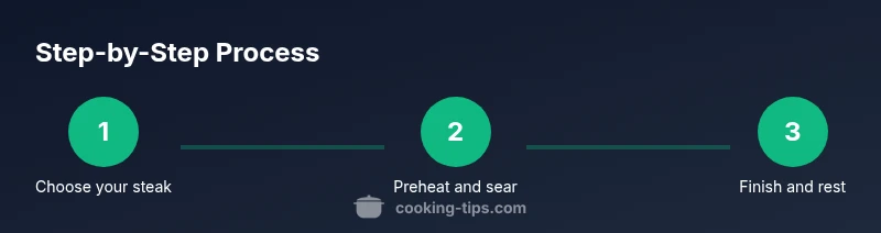 Process infographic showing steak searing steps