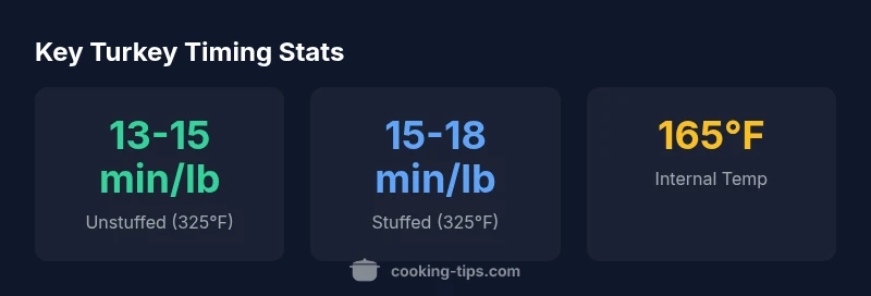 Infographic showing turkey timing statistics for roasting at 325°F