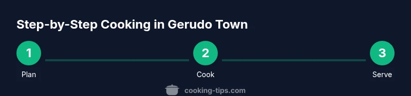 Process infographic showing steps to cook in Gerudo Town