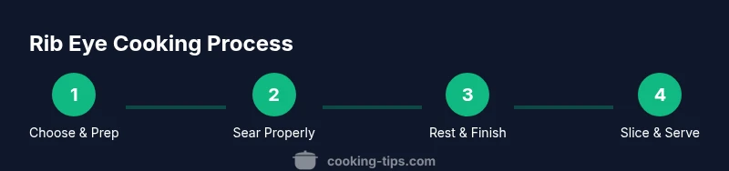 Process diagram showing rib eye steak cooking steps