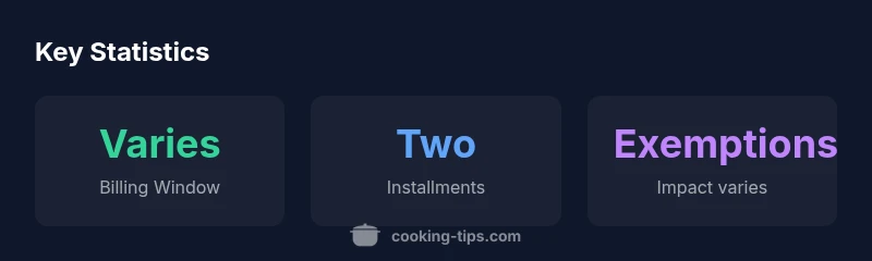 Infographic showing Cook County tax billing timeline and exemptions