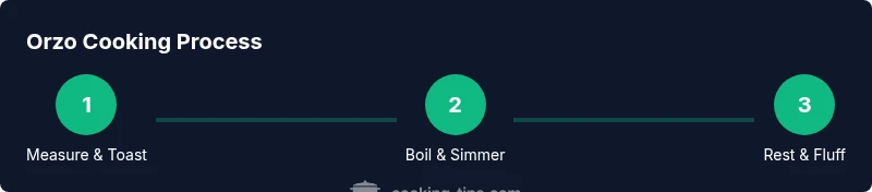 Process diagram showing orzo cooking steps