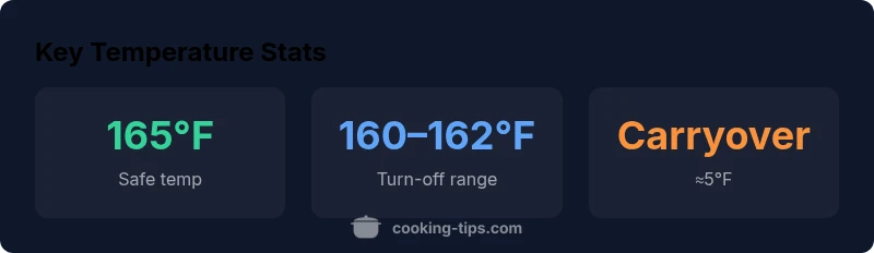 Stat cards showing safe temp 165°F and carryover