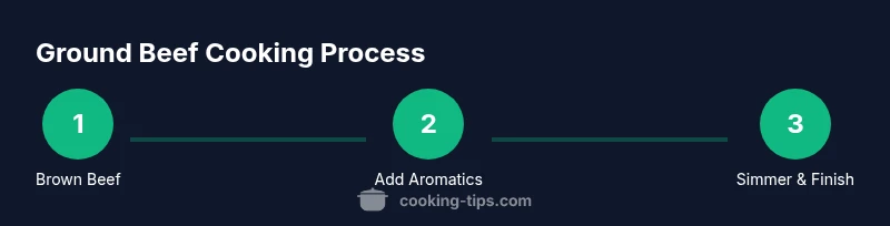 Infographic showing a three-step process for cooking with ground beef