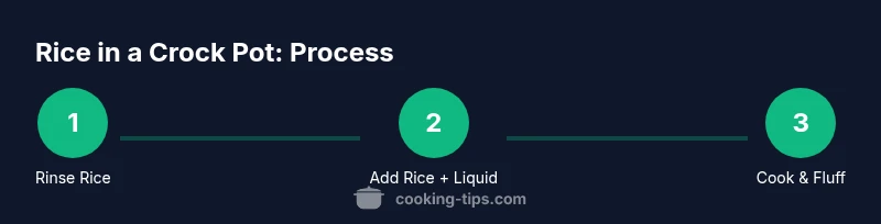 Infographic showing a 3-step process to cook rice in a crock pot