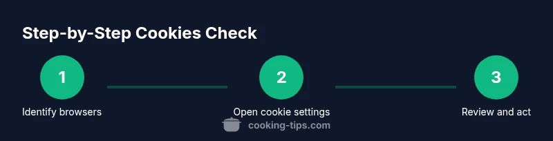 Infographic showing steps to check cookies on a MacBook across Safari, Chrome, and Firefox