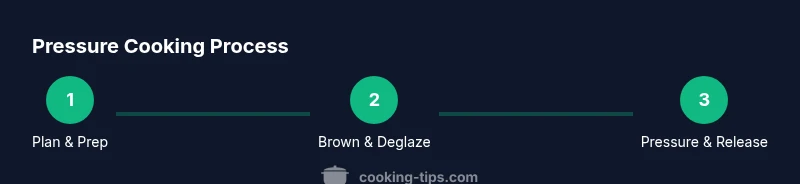 Three-step process: plan and prep, brown and deglaze, pressure and release