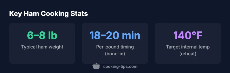 Infographic showing ham cooking statistics