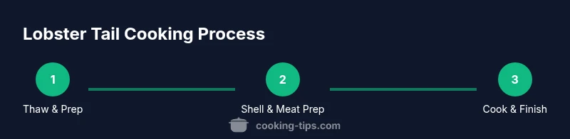 Process infographic showing lobster tail cooking steps