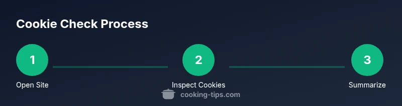 Tailwind infographic showing a 3-step cookie check process