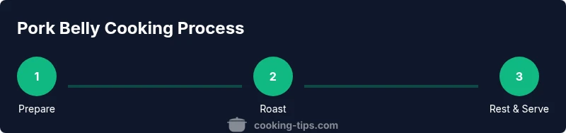Three-step pork belly cooking process infographic
