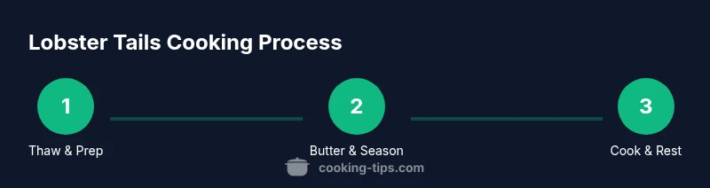 Process diagram showing three steps to cook lobster tails