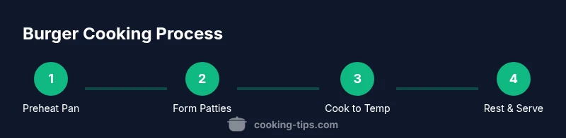 Infographic showing a four-step process: preheat, form patties, cook to temp, rest and serve