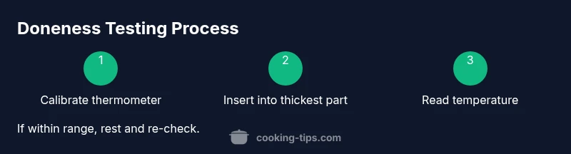 Infographic showing thermometer testing steps for doneness