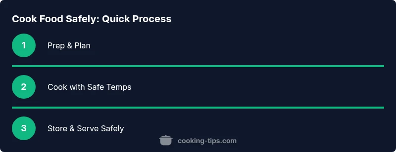Process diagram showing safe cooking steps