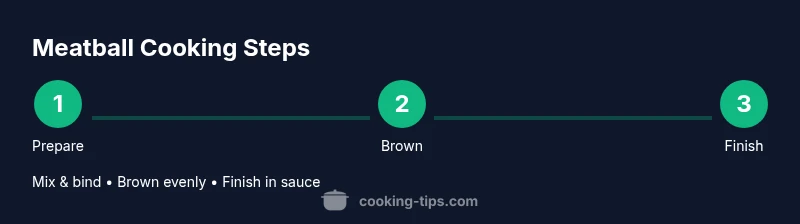 Infographic showing three-step meatball cooking process