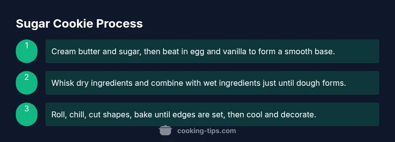 Process infographic showing dough to baked cookies.