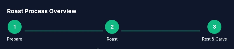 Process diagram showing preparation, roasting, and resting a whole chicken in the oven