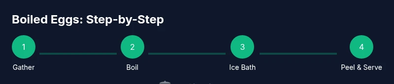 Tailwind infographic showing steps to boil eggs