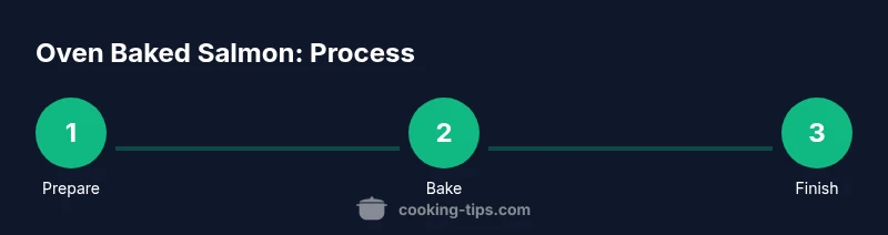 Process diagram of oven baked salmon steps