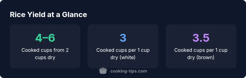 Rice yield by dry cup and rice type