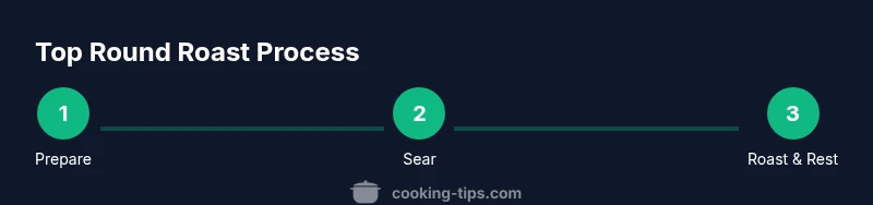 Process diagram showing roast preparation, searing, roasting, and resting