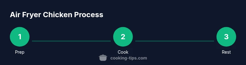 Process infographic showing 3-step air fryer chicken breast process