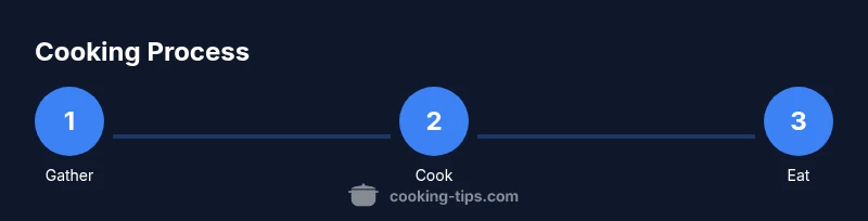 Process infographic showing Gather -> Cook -> Eat