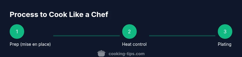 Infographic showing three-step cooking process: Prep, Heat, Plate