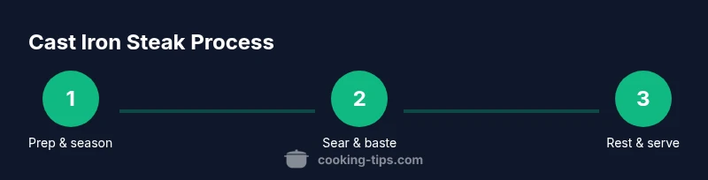 Infographic showing a 3-step process to cook steak in cast iron skillet