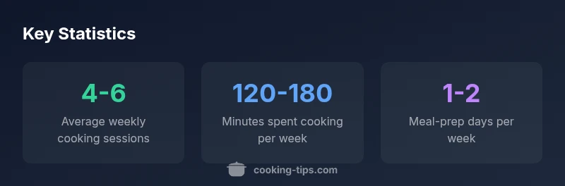 Infographic showing weekly cooking frequency ranges for home cooks.