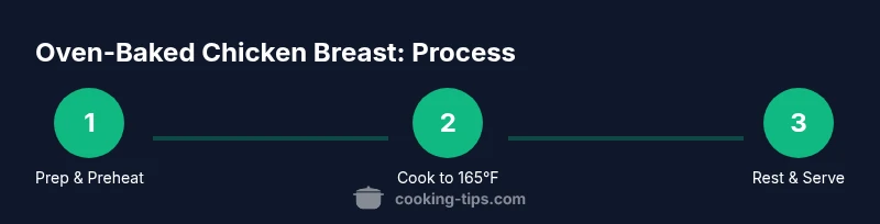 Process infographic showing oven-baked chicken breast timing