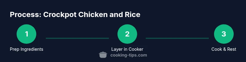 Process infographic showing three steps for crockpot chicken and rice