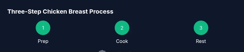 Process diagram for cooking chicken breast in three steps