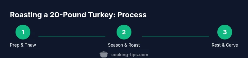 Infographic showing steps to roast a large turkey