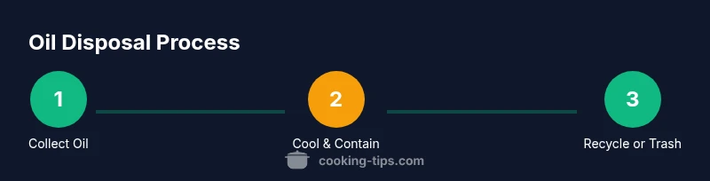 Infographic showing a 3-step process for disposing of cooking oil safely.