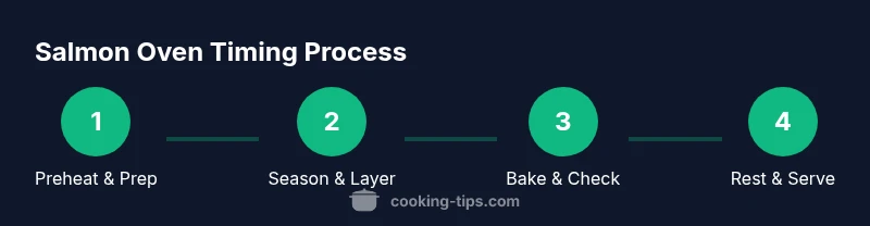 Process diagram showing stages of oven-baked salmon timing