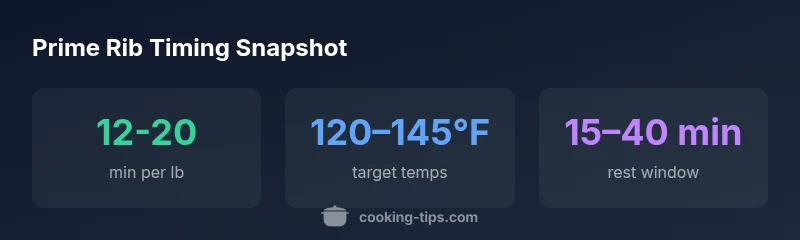 infographic showing prime rib timing: minutes per pound, target temperatures, rest time