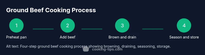 Process infographic showing steps to cook ground beef