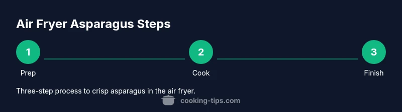 Process infographic showing steps to cook asparagus in an air fryer
