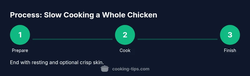 Process diagram showing prepare, cook, finish steps for slow-cooked whole chicken