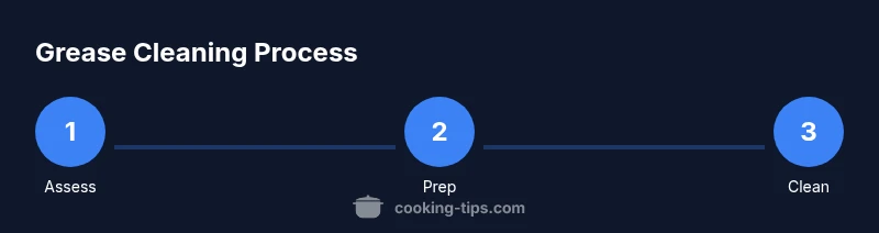 Infographic showing a process for grease cleaning