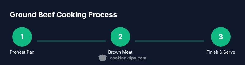 Infographic showing steps to cook ground beef with or without oil