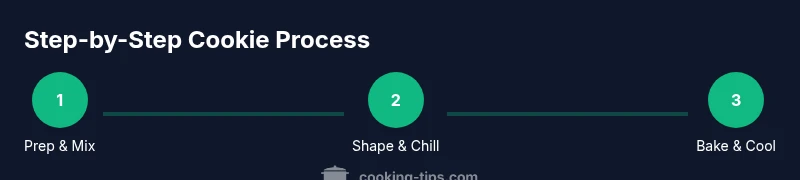 Process infographic showing steps to bake good cookies