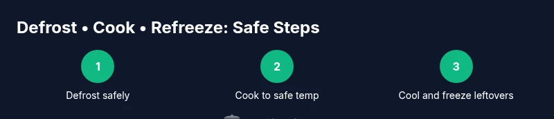 Process diagram showing defrosting, cooking, and refreezing meat steps.