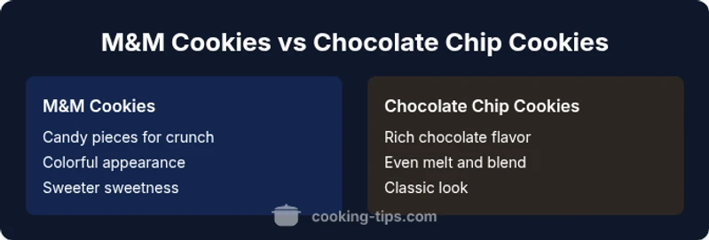 Comparison infographic showing M&M cookies vs chocolate chip cookies