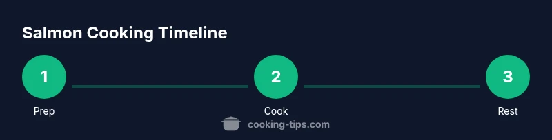 Infographic showing a three-step process: prep, cook, and rest for salmon
