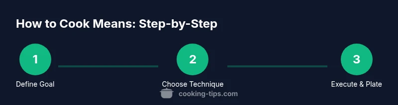 Tailwind infographic showing a three-step process for cooking means