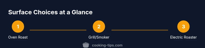 Infographic showing oven roast, grill/smoker, and electric roaster as surface options for cooking turkey