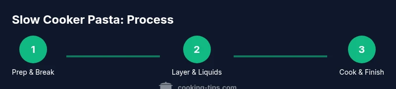 Process infographic showing steps to cook spaghetti in slow cooker